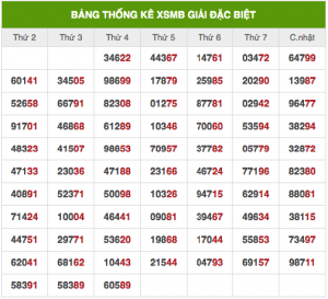 Soi cầu xsmb 21/12