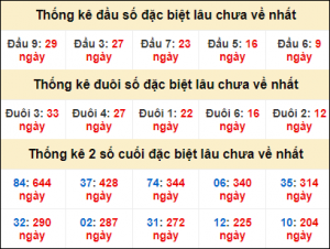 Dự đoán lô đề mb 12/12